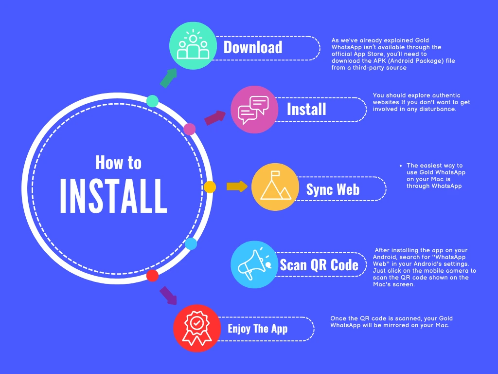 Infographics of the steps including how to download Gold WhatsApp For MAC.